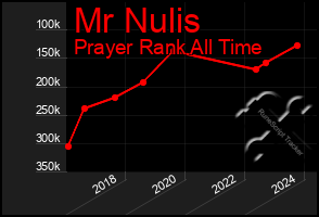 Total Graph of Mr Nulis