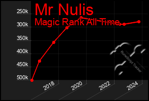 Total Graph of Mr Nulis