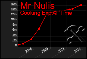 Total Graph of Mr Nulis