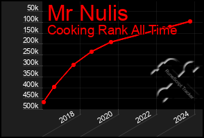 Total Graph of Mr Nulis