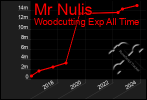 Total Graph of Mr Nulis