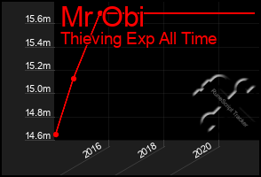 Total Graph of Mr Obi