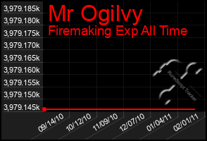 Total Graph of Mr Ogilvy