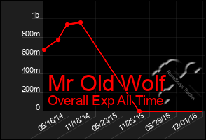Total Graph of Mr Old Wolf