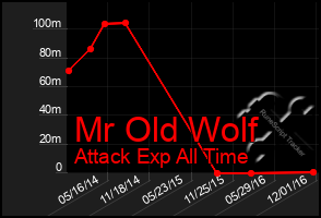 Total Graph of Mr Old Wolf