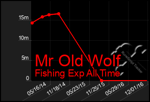 Total Graph of Mr Old Wolf