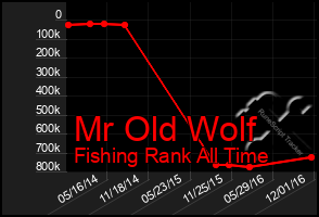 Total Graph of Mr Old Wolf