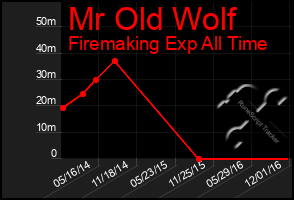 Total Graph of Mr Old Wolf