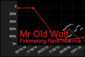 Total Graph of Mr Old Wolf