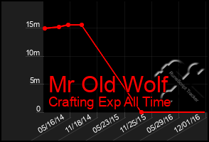 Total Graph of Mr Old Wolf