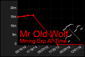 Total Graph of Mr Old Wolf