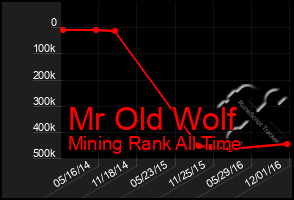 Total Graph of Mr Old Wolf