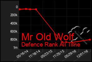 Total Graph of Mr Old Wolf