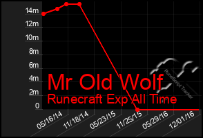 Total Graph of Mr Old Wolf