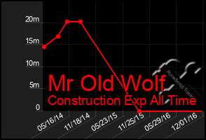 Total Graph of Mr Old Wolf