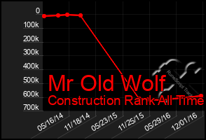 Total Graph of Mr Old Wolf