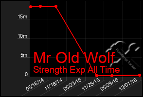 Total Graph of Mr Old Wolf