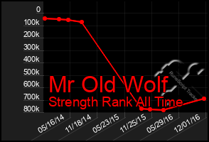 Total Graph of Mr Old Wolf