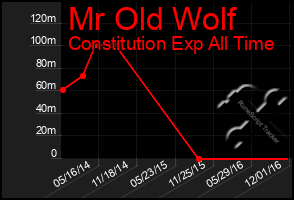 Total Graph of Mr Old Wolf