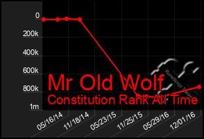 Total Graph of Mr Old Wolf