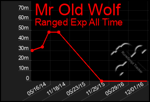 Total Graph of Mr Old Wolf