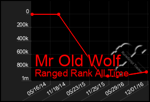 Total Graph of Mr Old Wolf