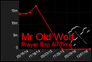 Total Graph of Mr Old Wolf