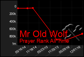 Total Graph of Mr Old Wolf