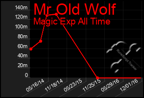 Total Graph of Mr Old Wolf