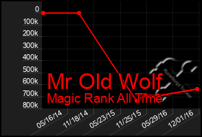 Total Graph of Mr Old Wolf