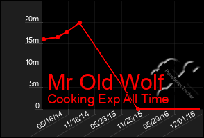 Total Graph of Mr Old Wolf