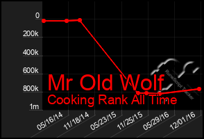 Total Graph of Mr Old Wolf