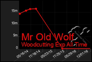 Total Graph of Mr Old Wolf