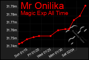 Total Graph of Mr Onilika