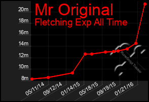 Total Graph of Mr Original