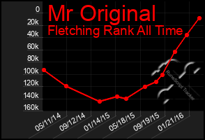 Total Graph of Mr Original