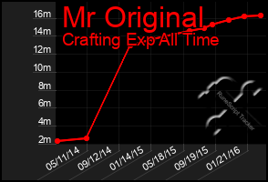 Total Graph of Mr Original