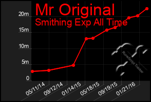 Total Graph of Mr Original