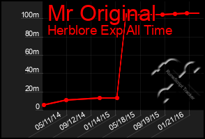 Total Graph of Mr Original