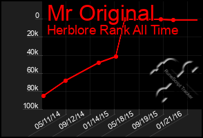 Total Graph of Mr Original