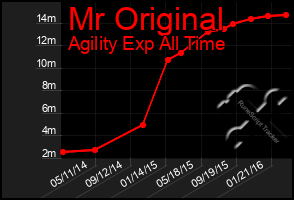 Total Graph of Mr Original