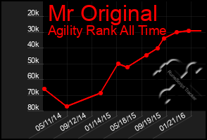 Total Graph of Mr Original