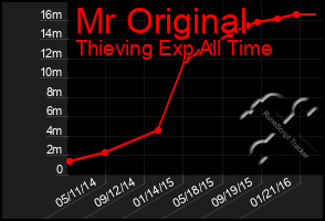 Total Graph of Mr Original