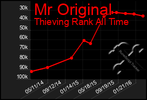 Total Graph of Mr Original