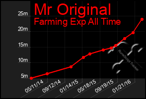 Total Graph of Mr Original