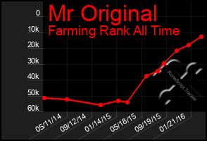 Total Graph of Mr Original