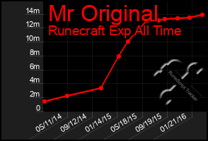 Total Graph of Mr Original