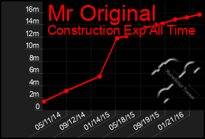 Total Graph of Mr Original