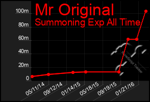 Total Graph of Mr Original