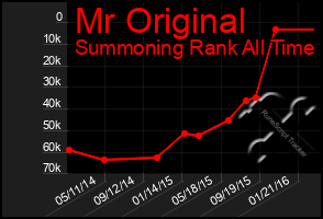 Total Graph of Mr Original